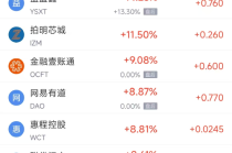 周四热门中概股多数下跌 网易涨14.61%，阿里巴巴跌7.53%
