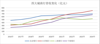 金融人·事｜城商行四强争霸：新格局初现