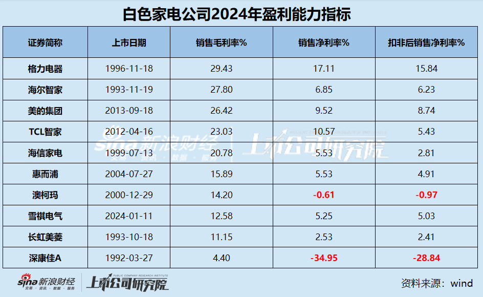 白电年报|行业“马太效应	”显著 包括格力在内半数公司营收缩水 康佳	、惠而浦、雪祺电气业绩持续下滑  第2张