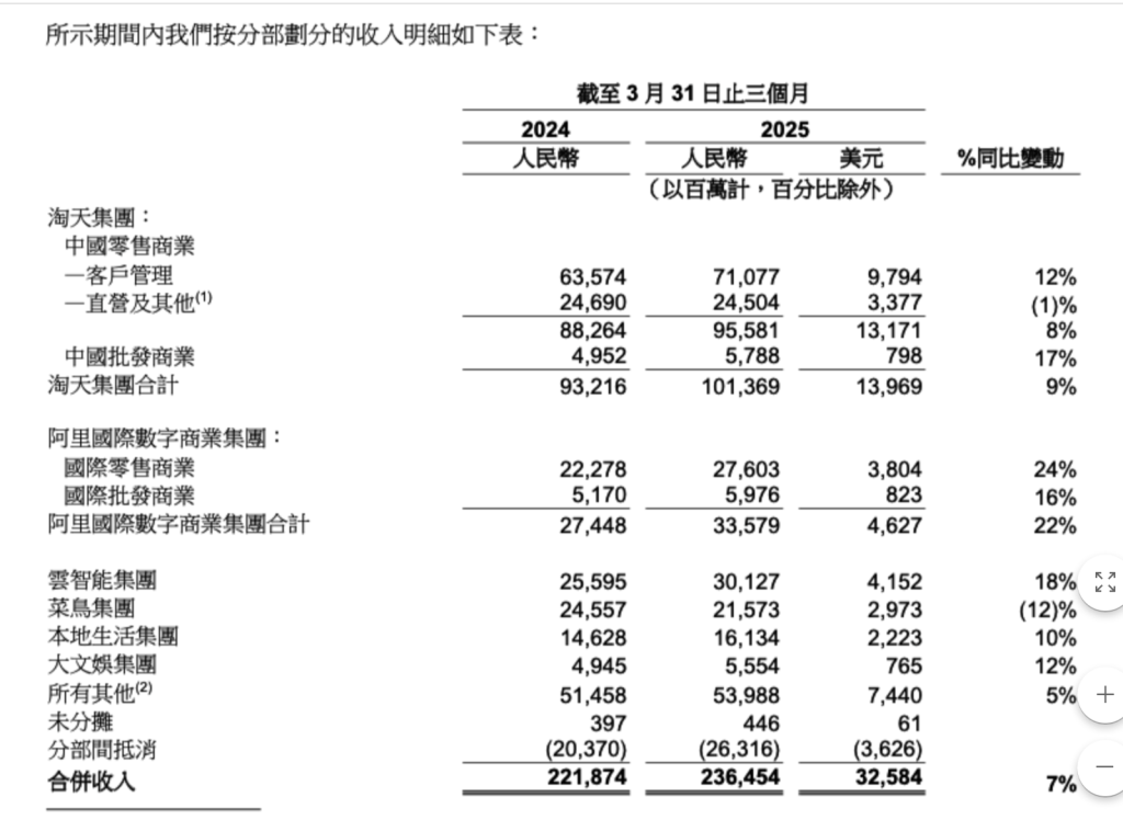 阿里上季度营收增7%：淘天营收创新高，AI产品营收连续七个季度三位数增长  第4张