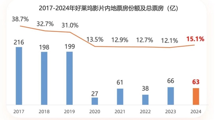 拟适度减少美国电影引进背后，好莱坞魅力褪色已久  第3张